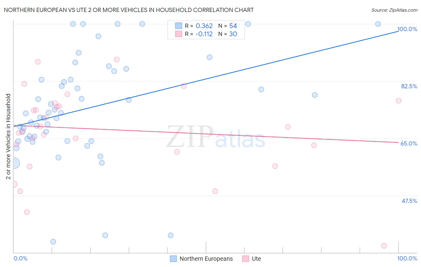 Northern European vs Ute 2 or more Vehicles in Household