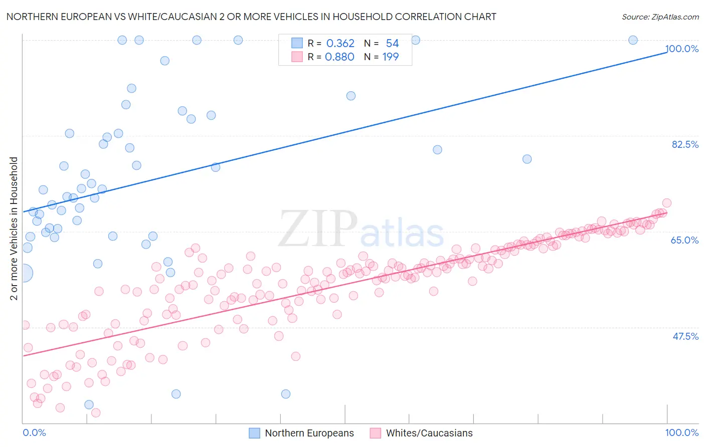 Northern European vs White/Caucasian 2 or more Vehicles in Household