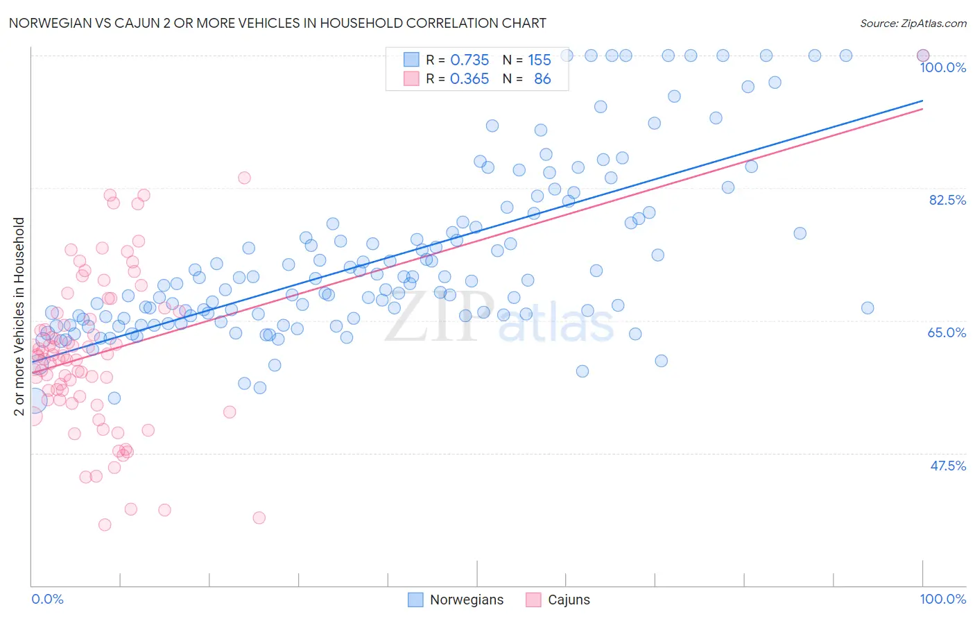 Norwegian vs Cajun 2 or more Vehicles in Household