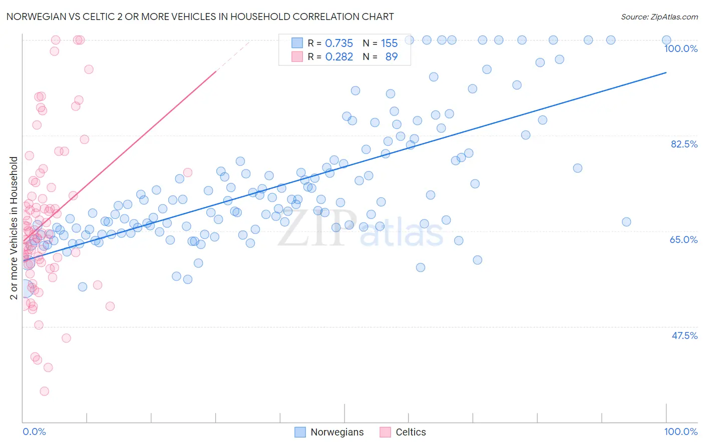 Norwegian vs Celtic 2 or more Vehicles in Household