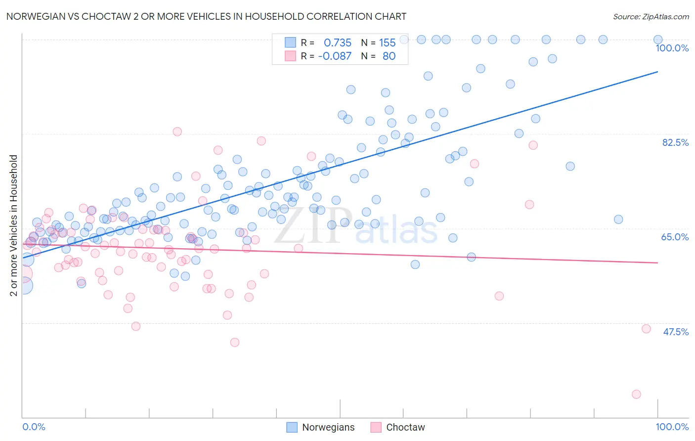 Norwegian vs Choctaw 2 or more Vehicles in Household