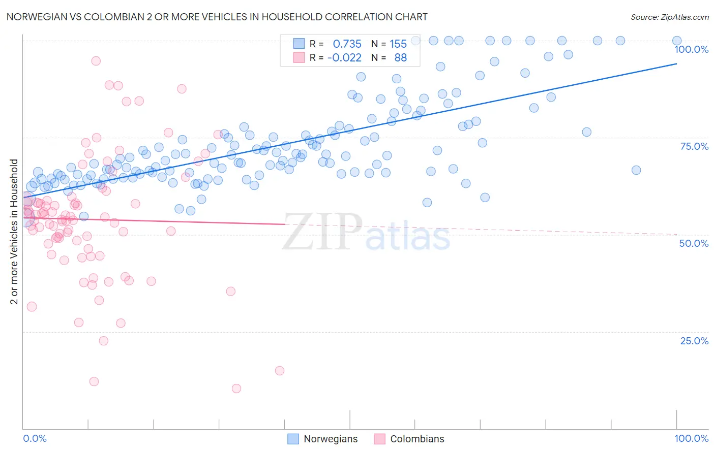 Norwegian vs Colombian 2 or more Vehicles in Household