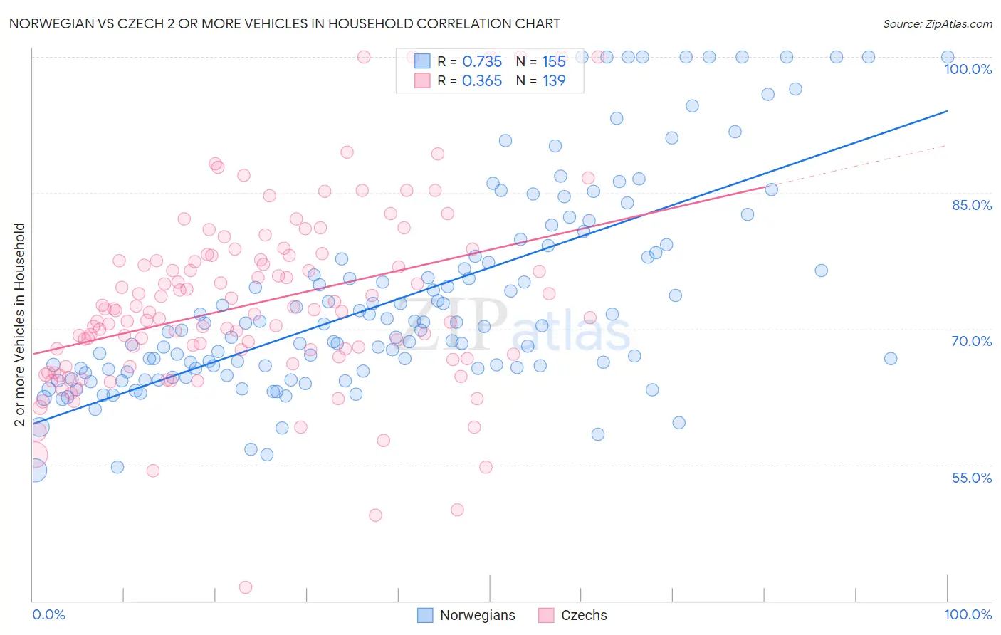 Norwegian vs Czech 2 or more Vehicles in Household