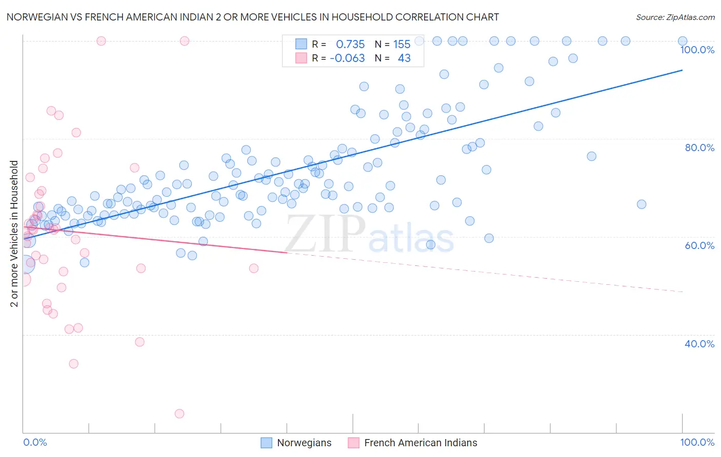 Norwegian vs French American Indian 2 or more Vehicles in Household