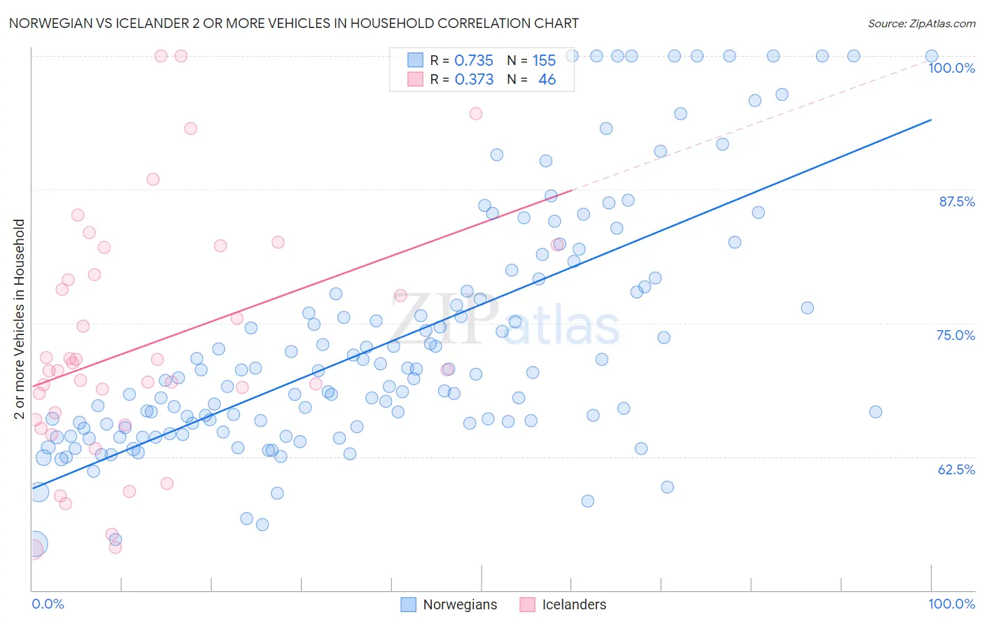 Norwegian vs Icelander 2 or more Vehicles in Household