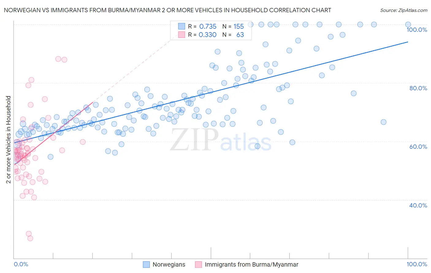 Norwegian vs Immigrants from Burma/Myanmar 2 or more Vehicles in Household