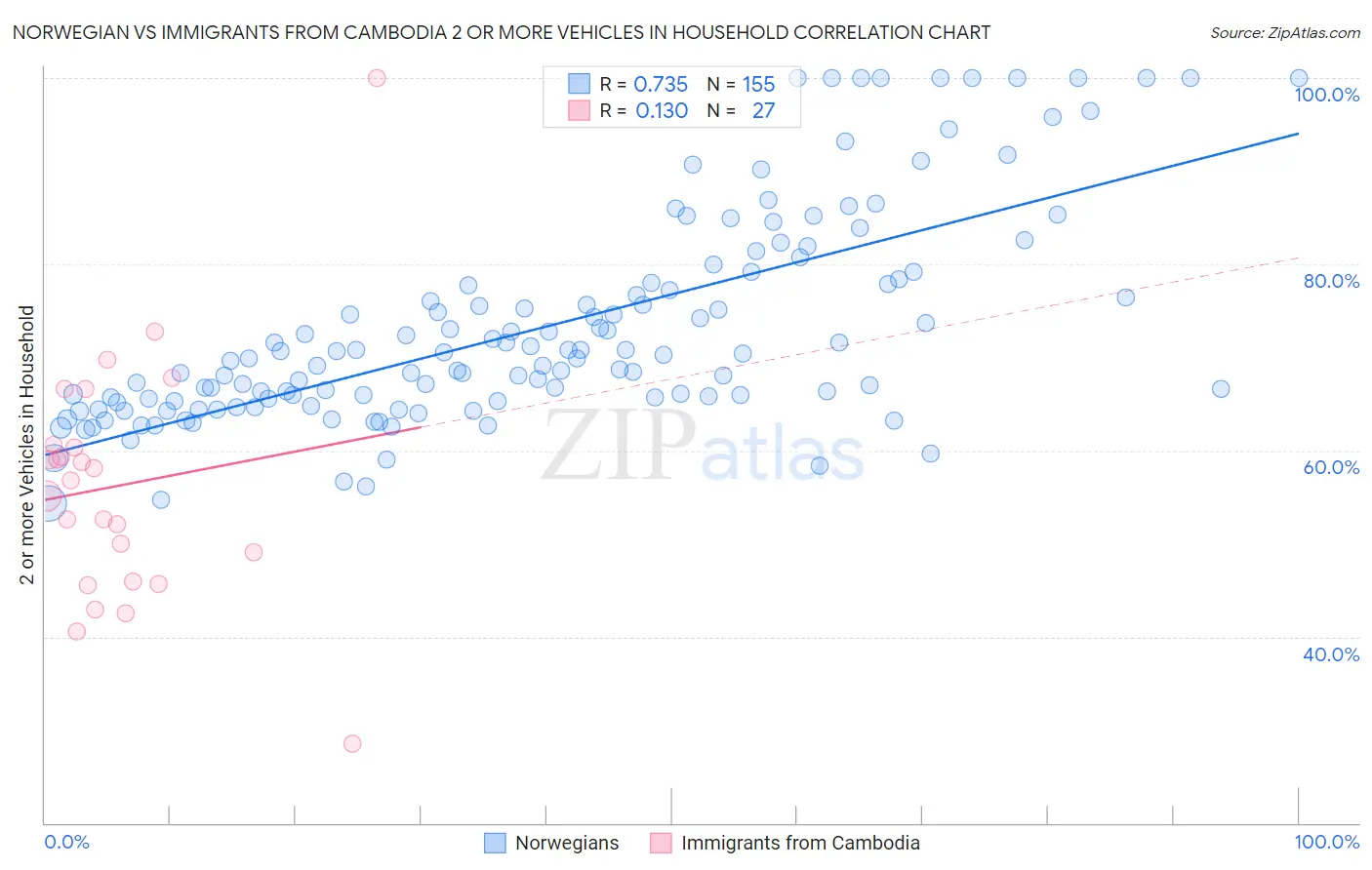 Norwegian vs Immigrants from Cambodia 2 or more Vehicles in Household