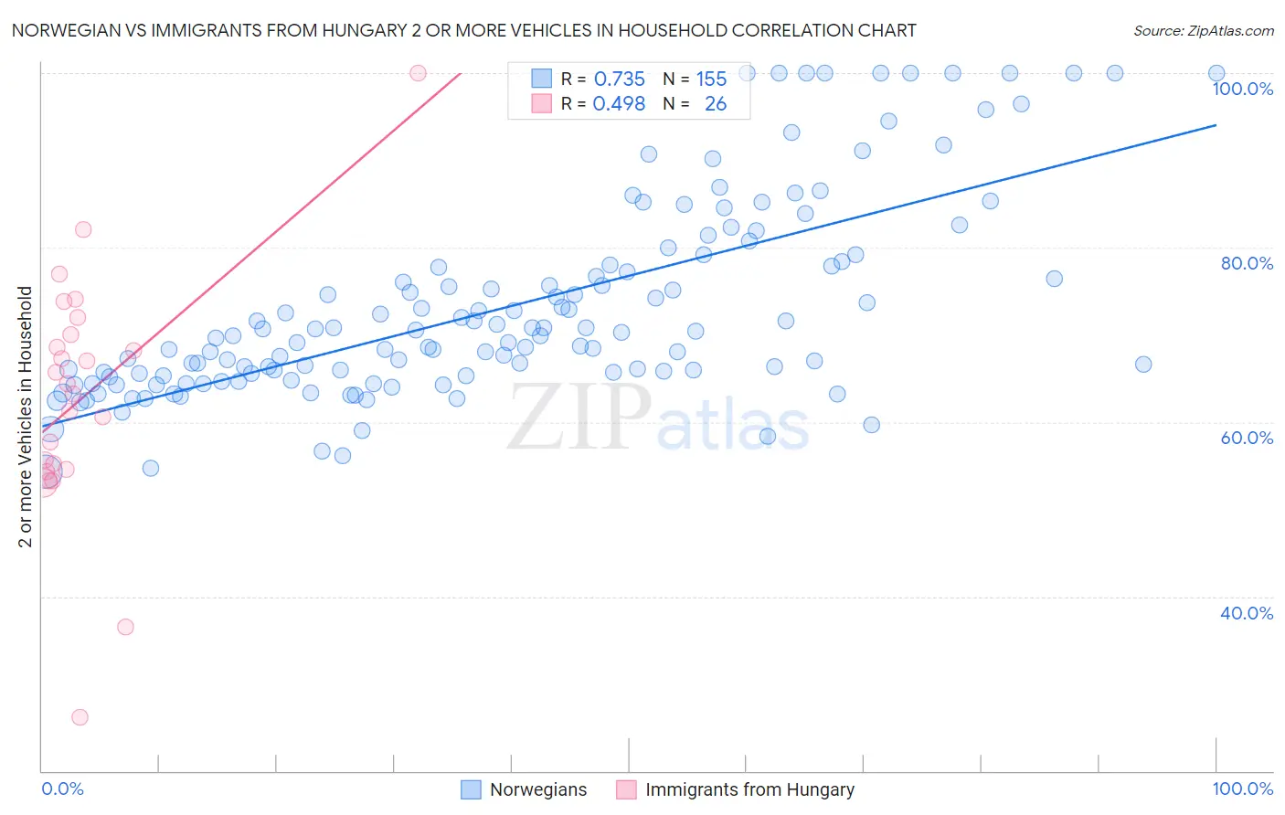 Norwegian vs Immigrants from Hungary 2 or more Vehicles in Household