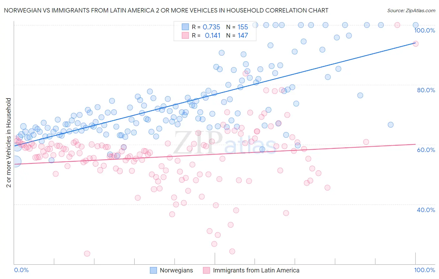 Norwegian vs Immigrants from Latin America 2 or more Vehicles in Household