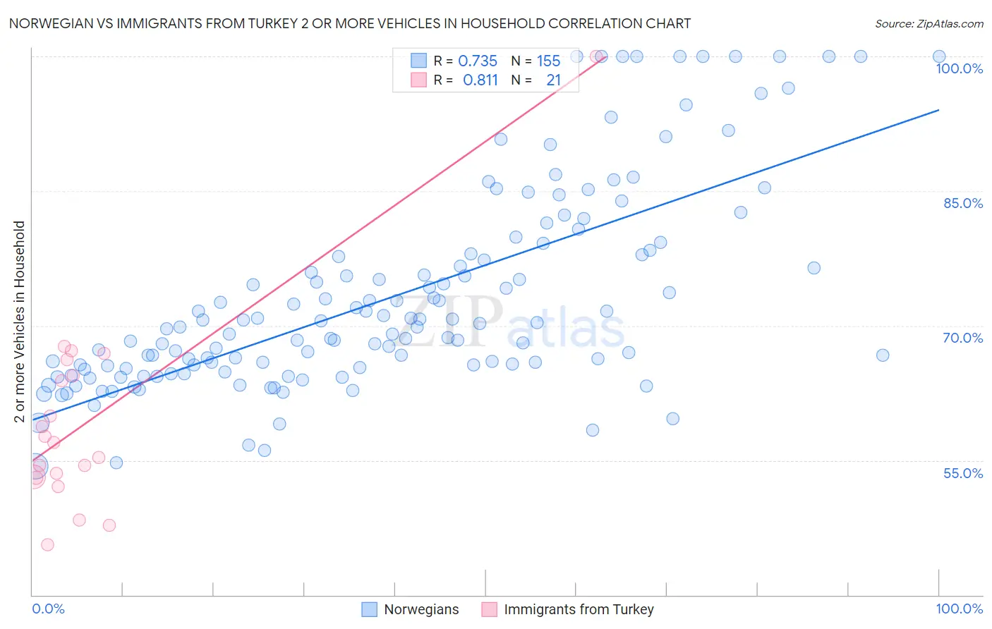 Norwegian vs Immigrants from Turkey 2 or more Vehicles in Household