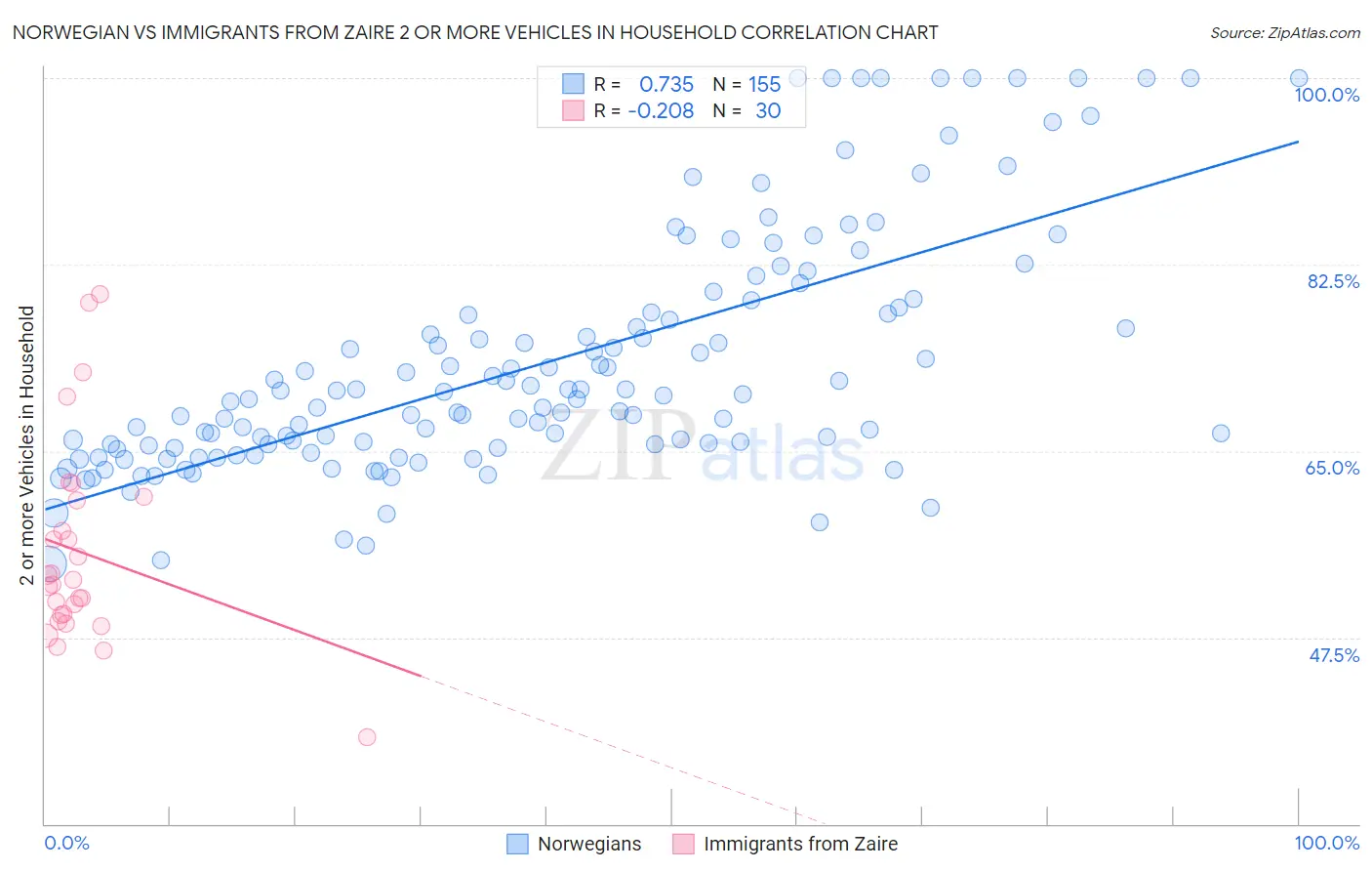 Norwegian vs Immigrants from Zaire 2 or more Vehicles in Household