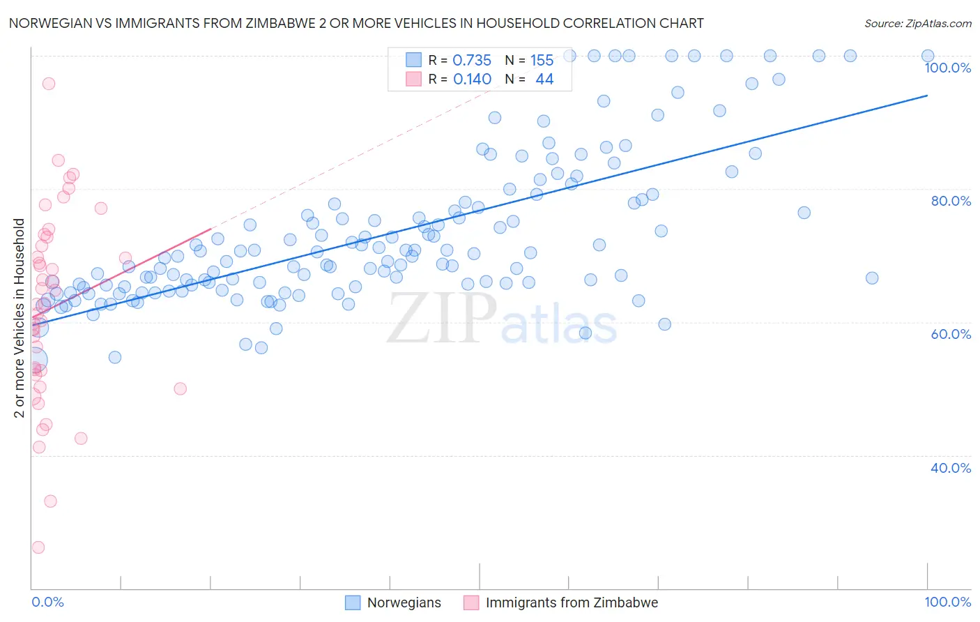 Norwegian vs Immigrants from Zimbabwe 2 or more Vehicles in Household