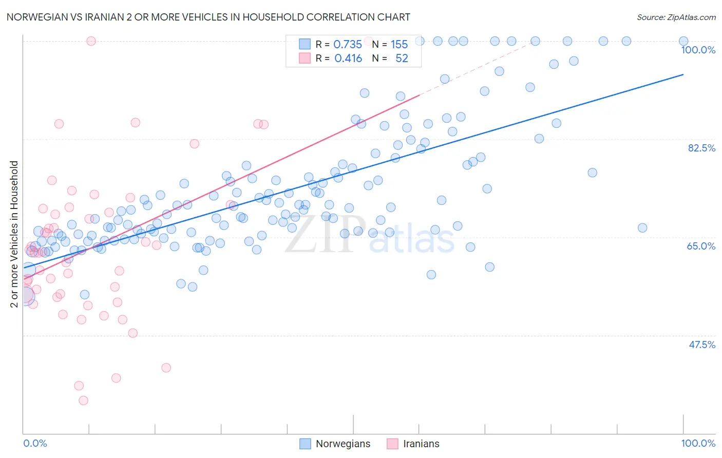 Norwegian vs Iranian 2 or more Vehicles in Household