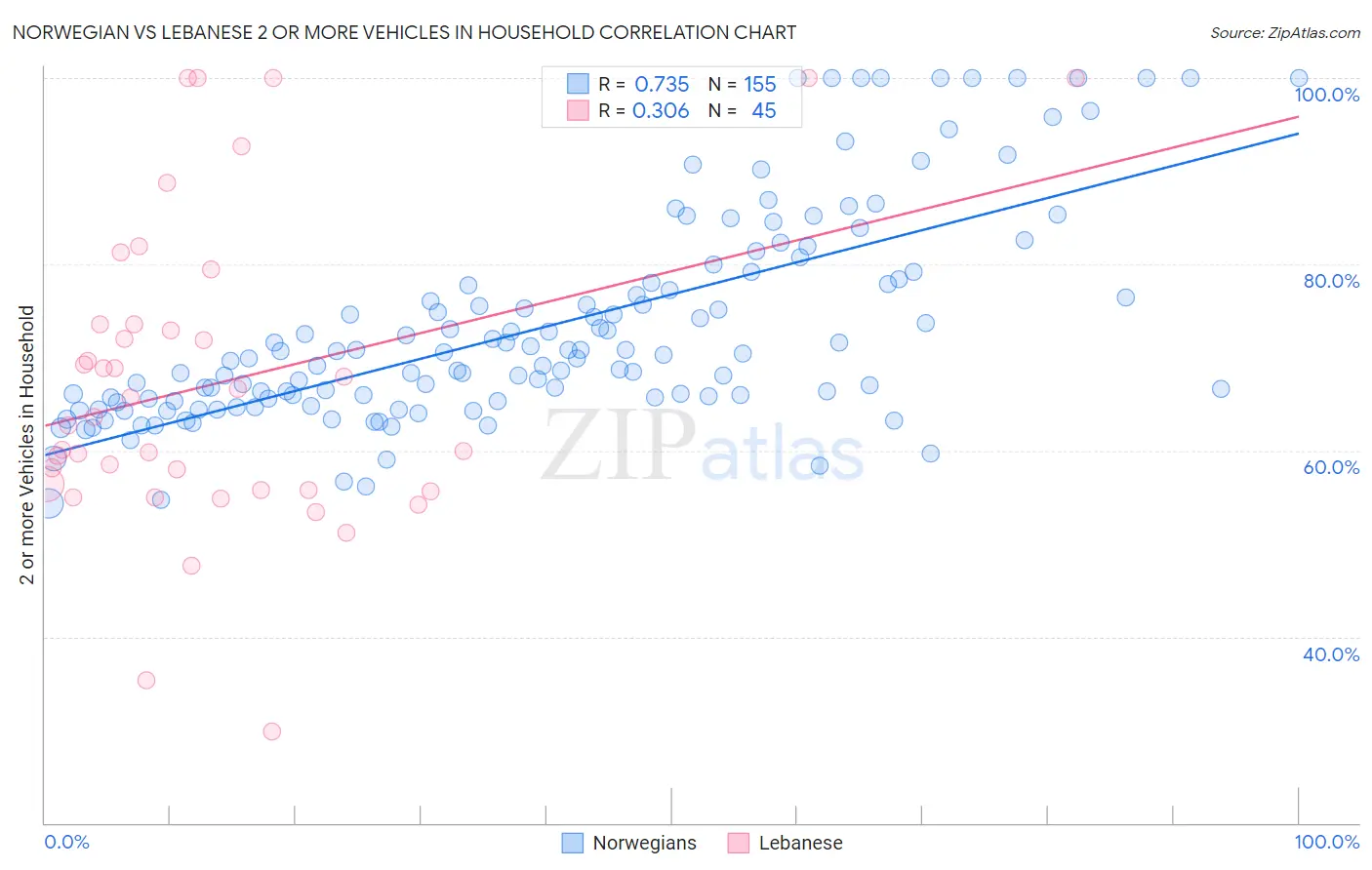 Norwegian vs Lebanese 2 or more Vehicles in Household