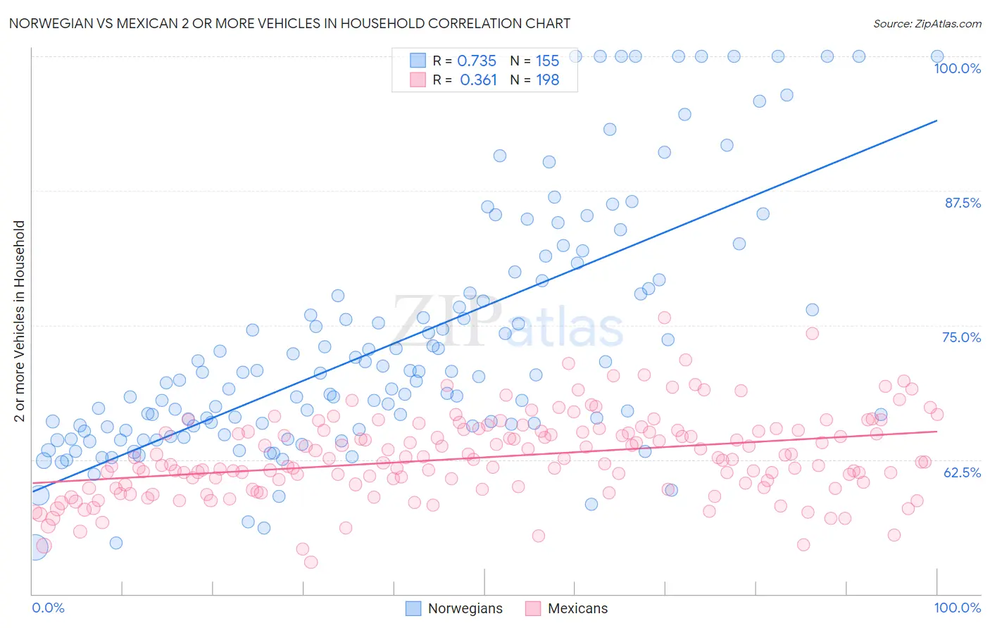 Norwegian vs Mexican 2 or more Vehicles in Household