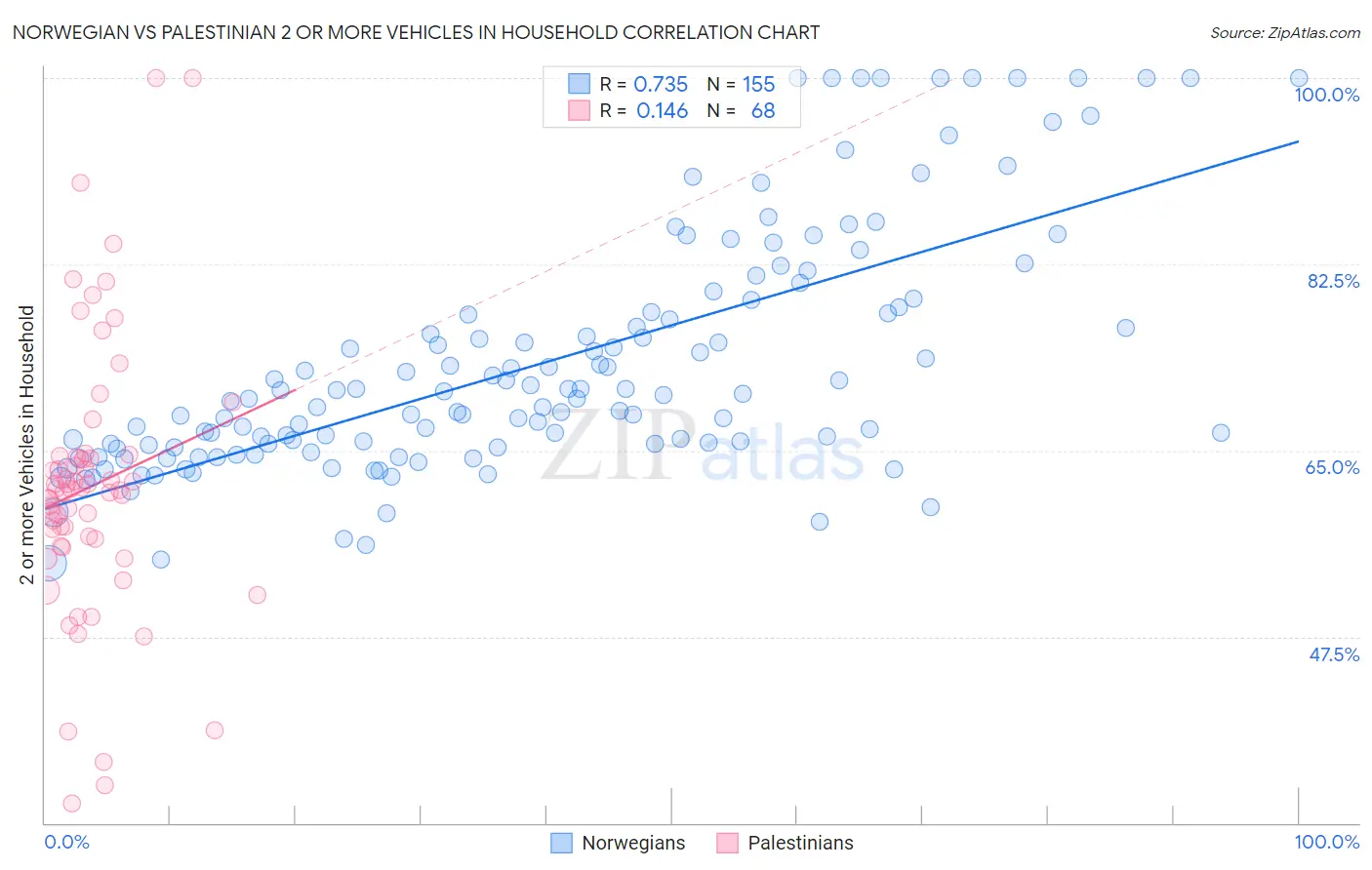 Norwegian vs Palestinian 2 or more Vehicles in Household