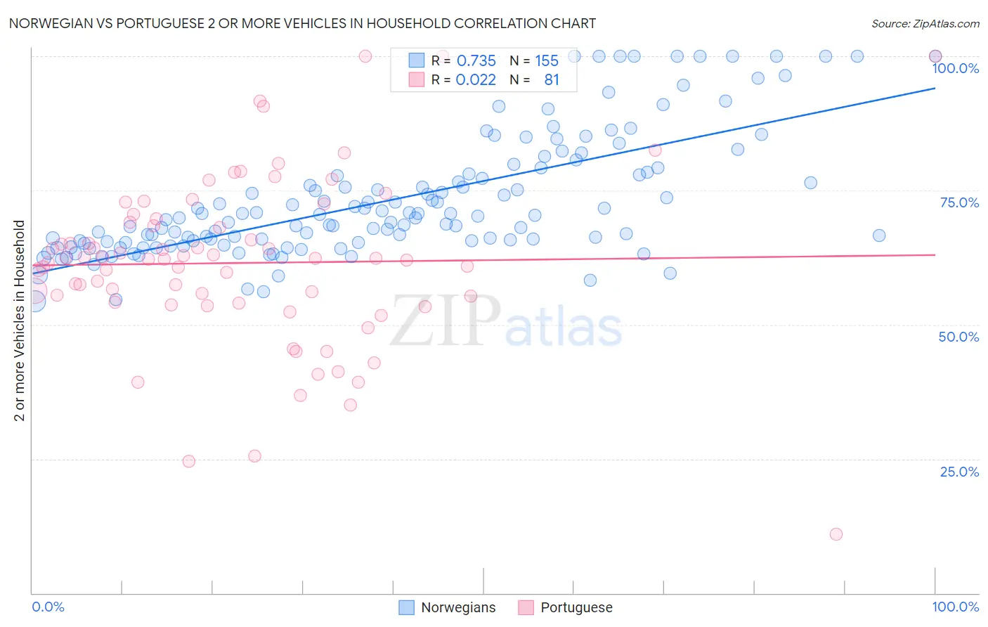 Norwegian vs Portuguese 2 or more Vehicles in Household