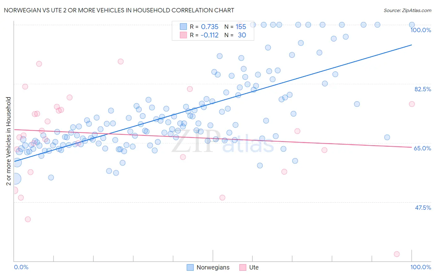 Norwegian vs Ute 2 or more Vehicles in Household
