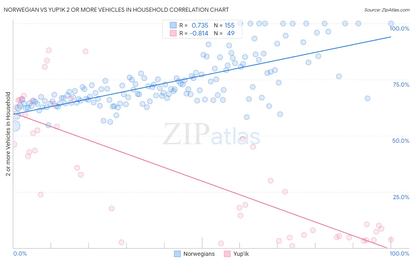 Norwegian vs Yup'ik 2 or more Vehicles in Household