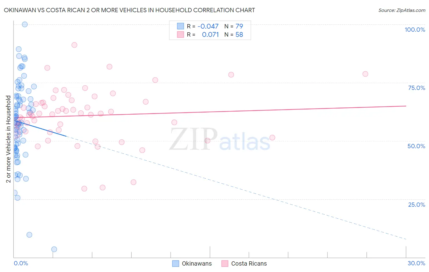 Okinawan vs Costa Rican 2 or more Vehicles in Household