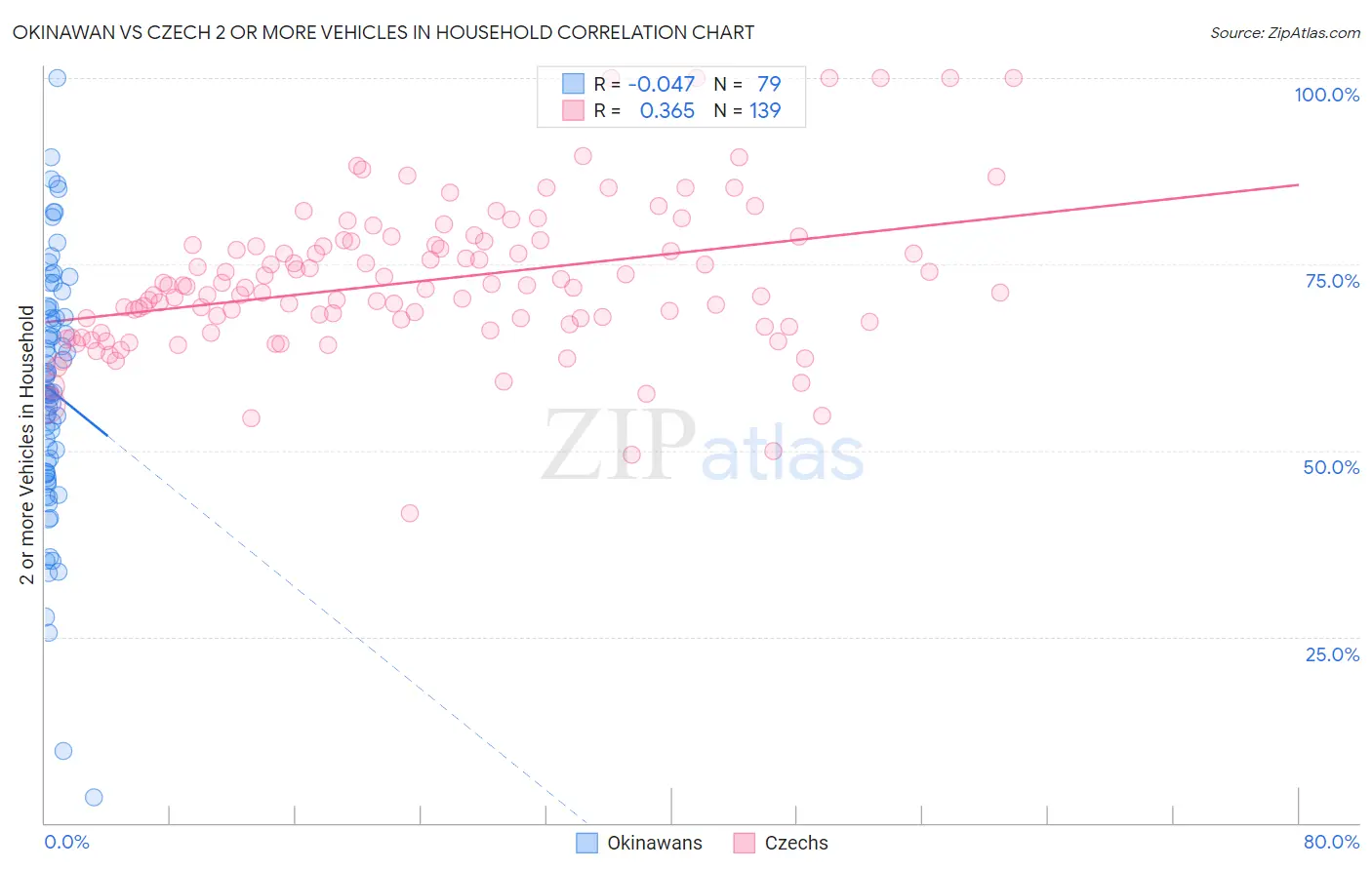 Okinawan vs Czech 2 or more Vehicles in Household