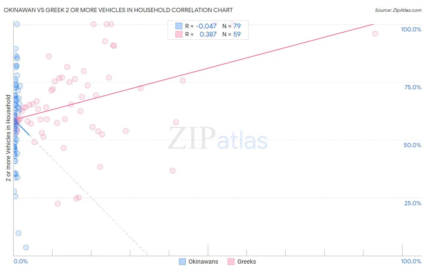 Okinawan vs Greek 2 or more Vehicles in Household