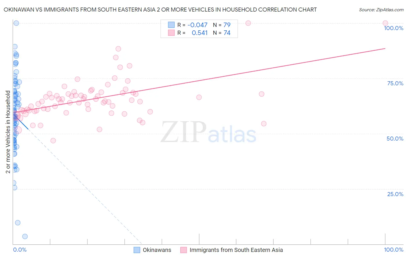 Okinawan vs Immigrants from South Eastern Asia 2 or more Vehicles in Household