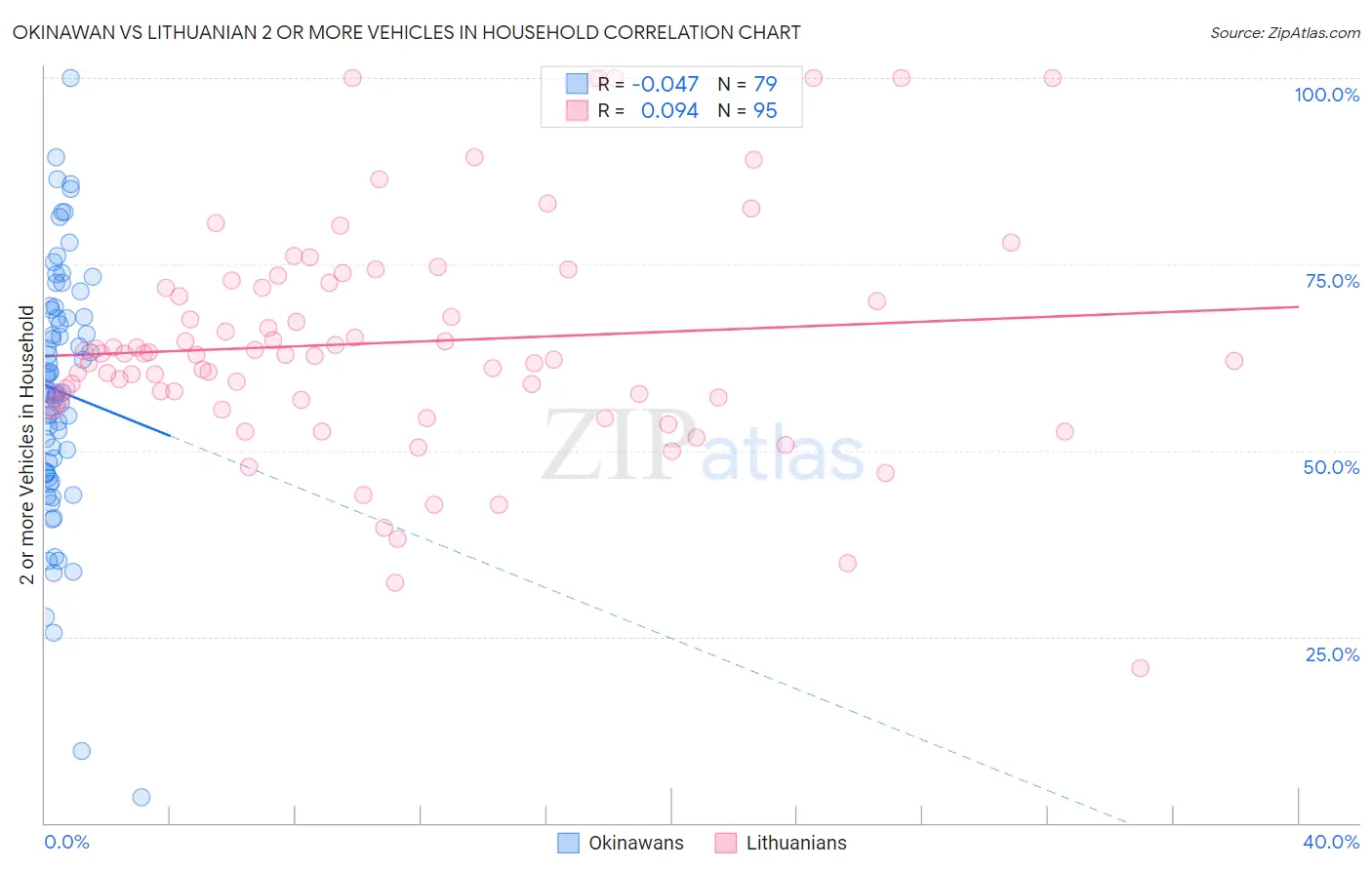 Okinawan vs Lithuanian 2 or more Vehicles in Household