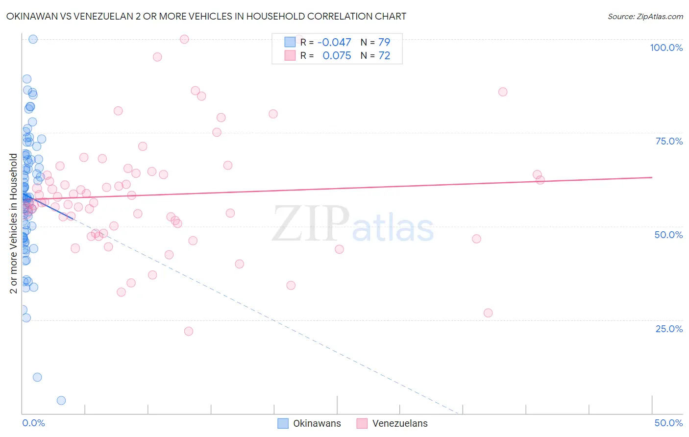 Okinawan vs Venezuelan 2 or more Vehicles in Household