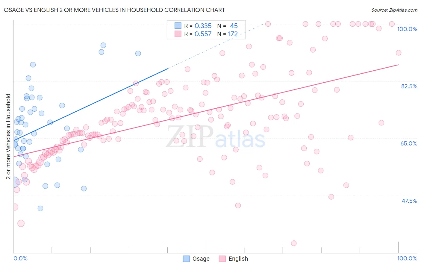 Osage vs English 2 or more Vehicles in Household