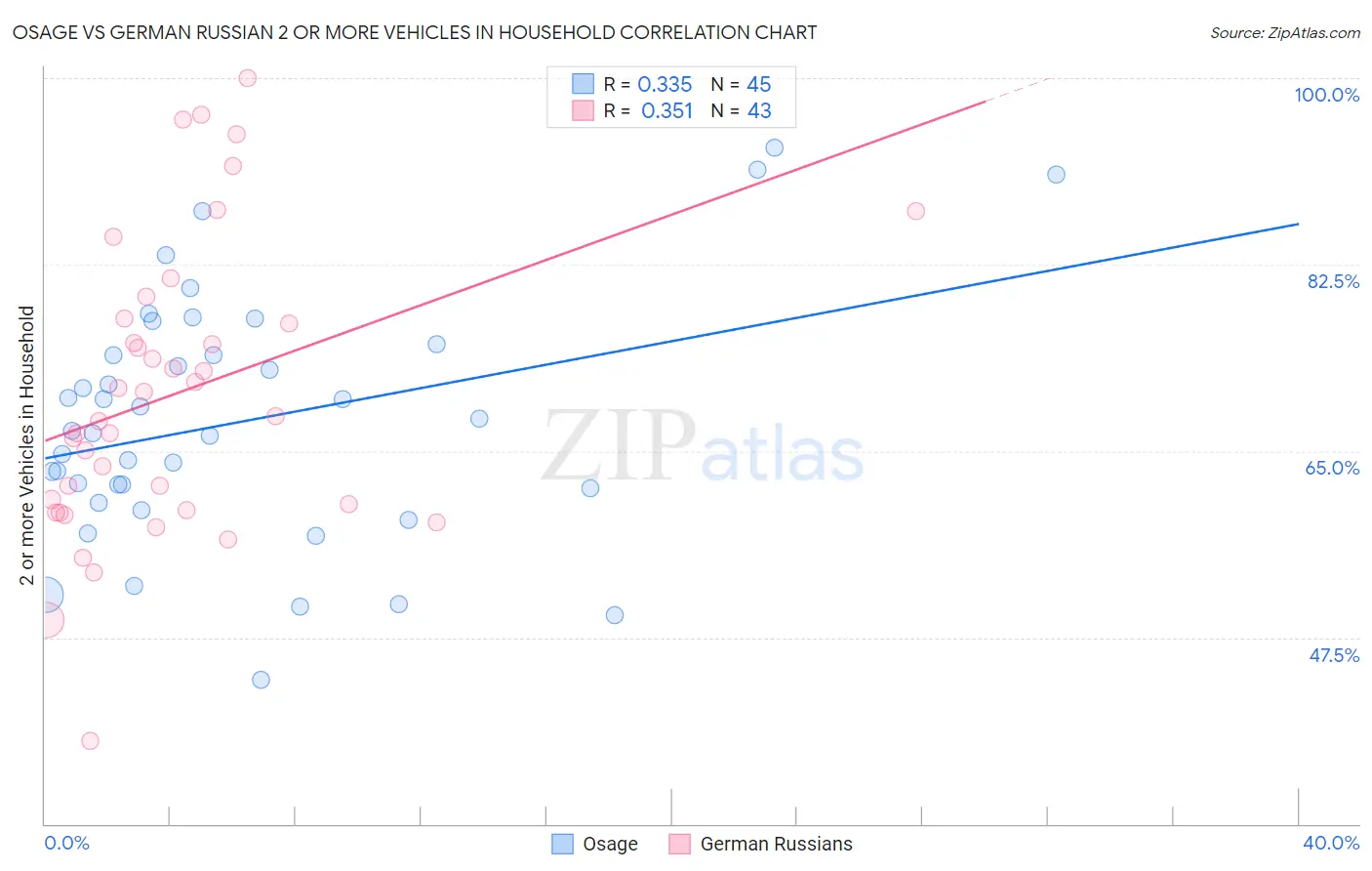 Osage vs German Russian 2 or more Vehicles in Household