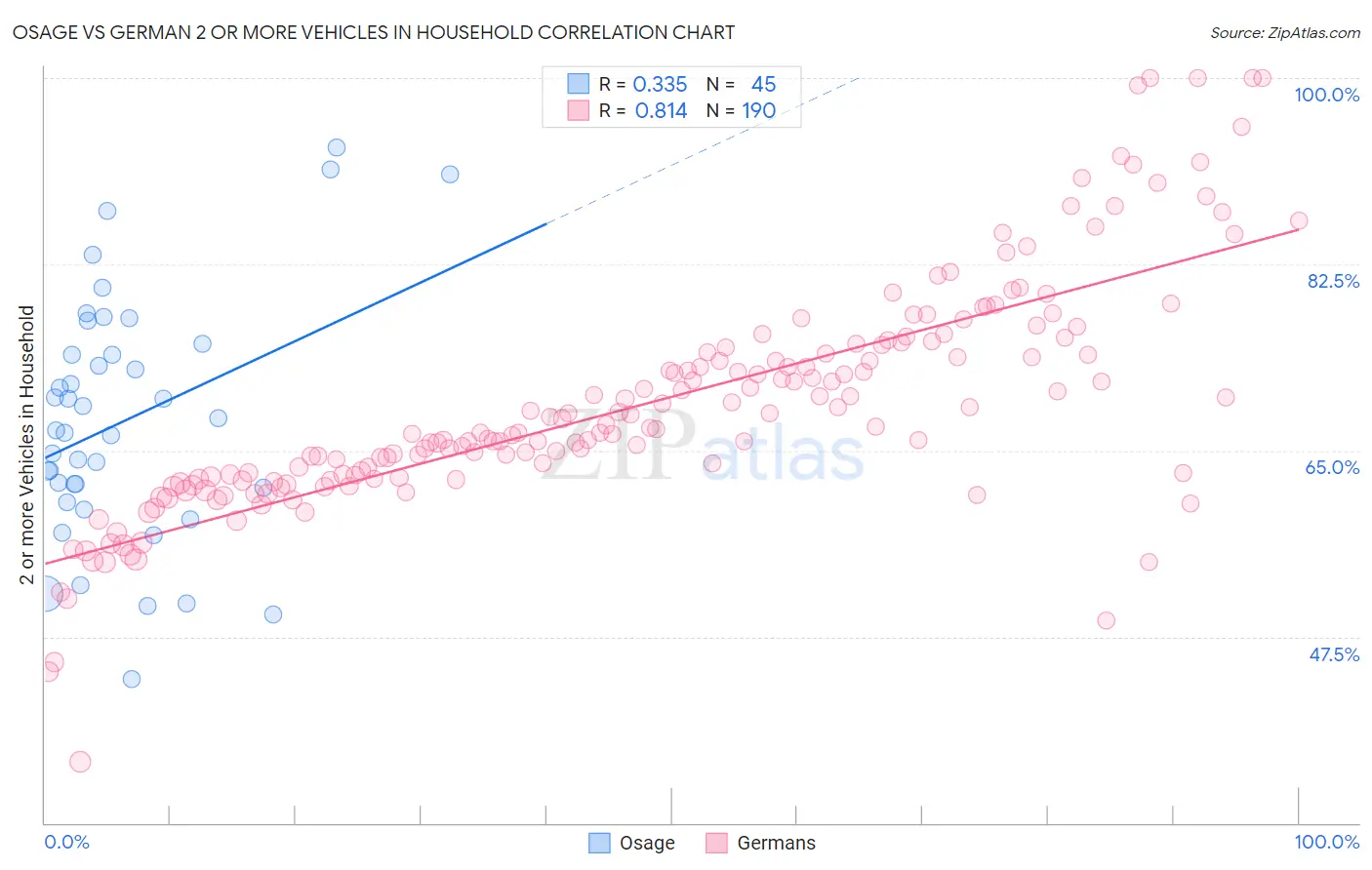 Osage vs German 2 or more Vehicles in Household