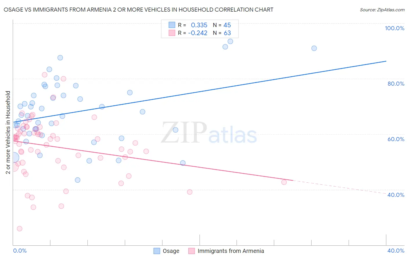 Osage vs Immigrants from Armenia 2 or more Vehicles in Household