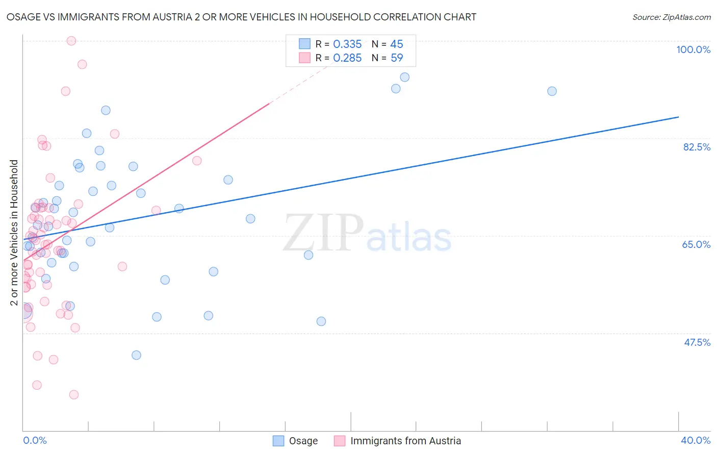 Osage vs Immigrants from Austria 2 or more Vehicles in Household