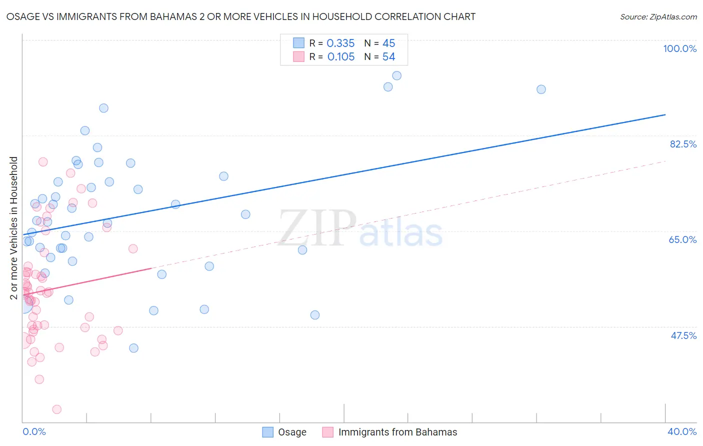 Osage vs Immigrants from Bahamas 2 or more Vehicles in Household