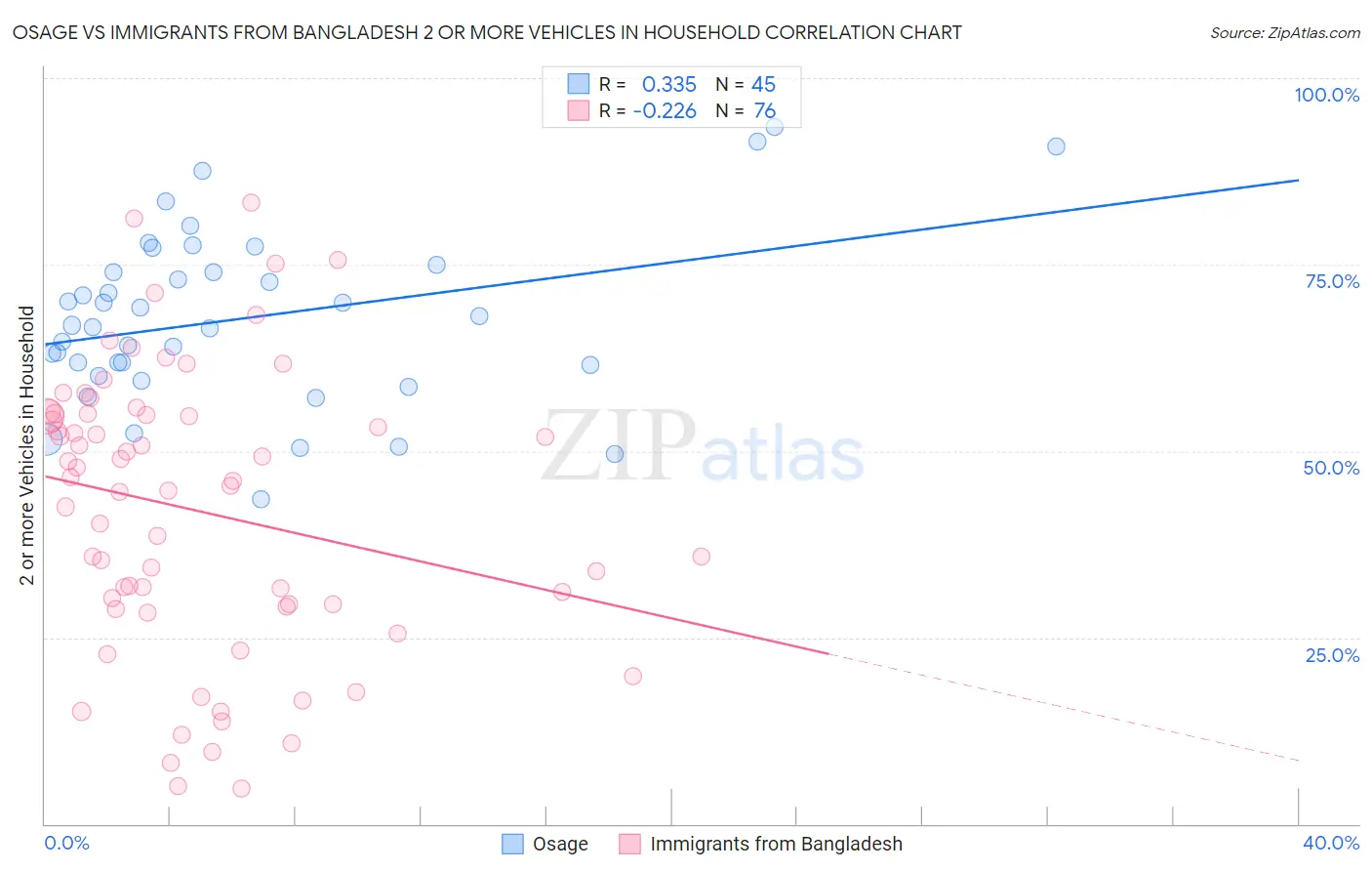 Osage vs Immigrants from Bangladesh 2 or more Vehicles in Household