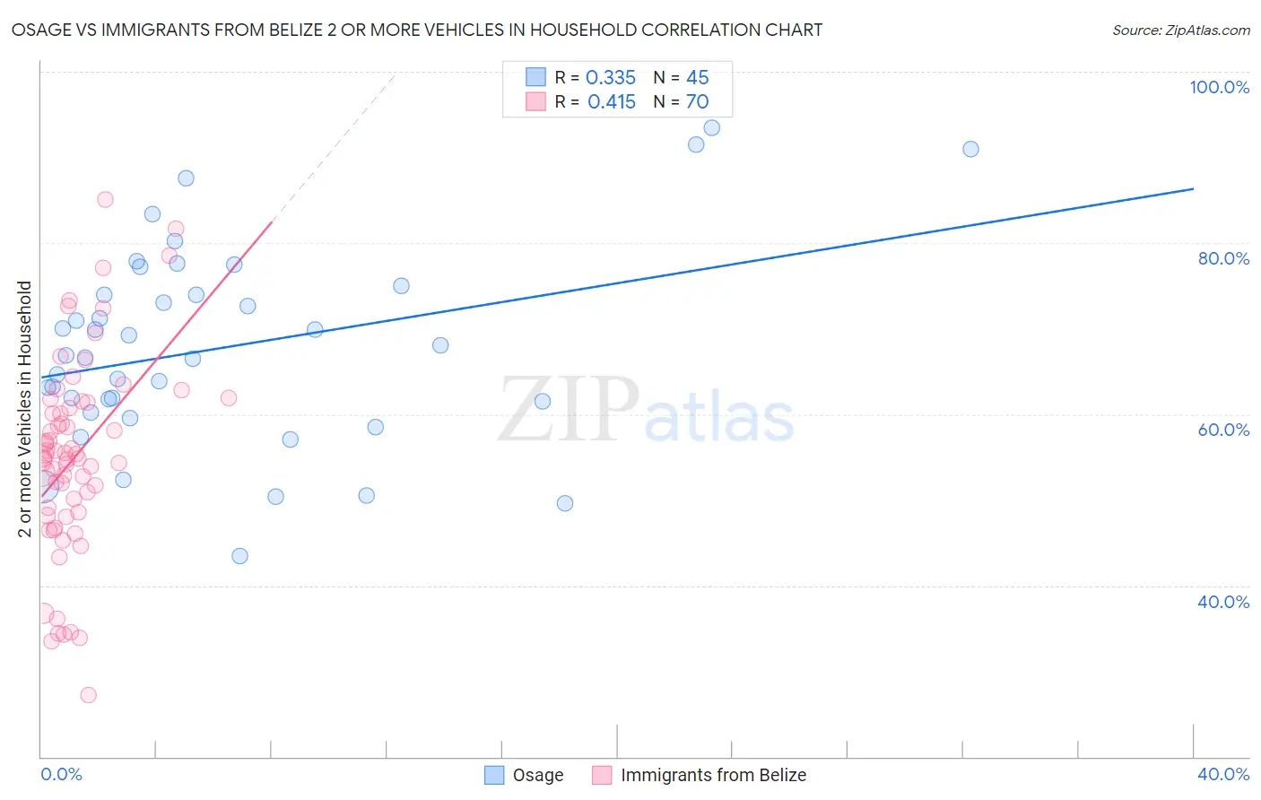 Osage vs Immigrants from Belize 2 or more Vehicles in Household