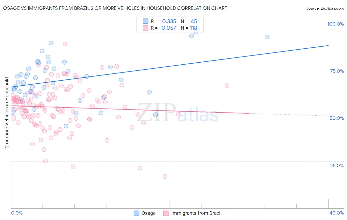 Osage vs Immigrants from Brazil 2 or more Vehicles in Household