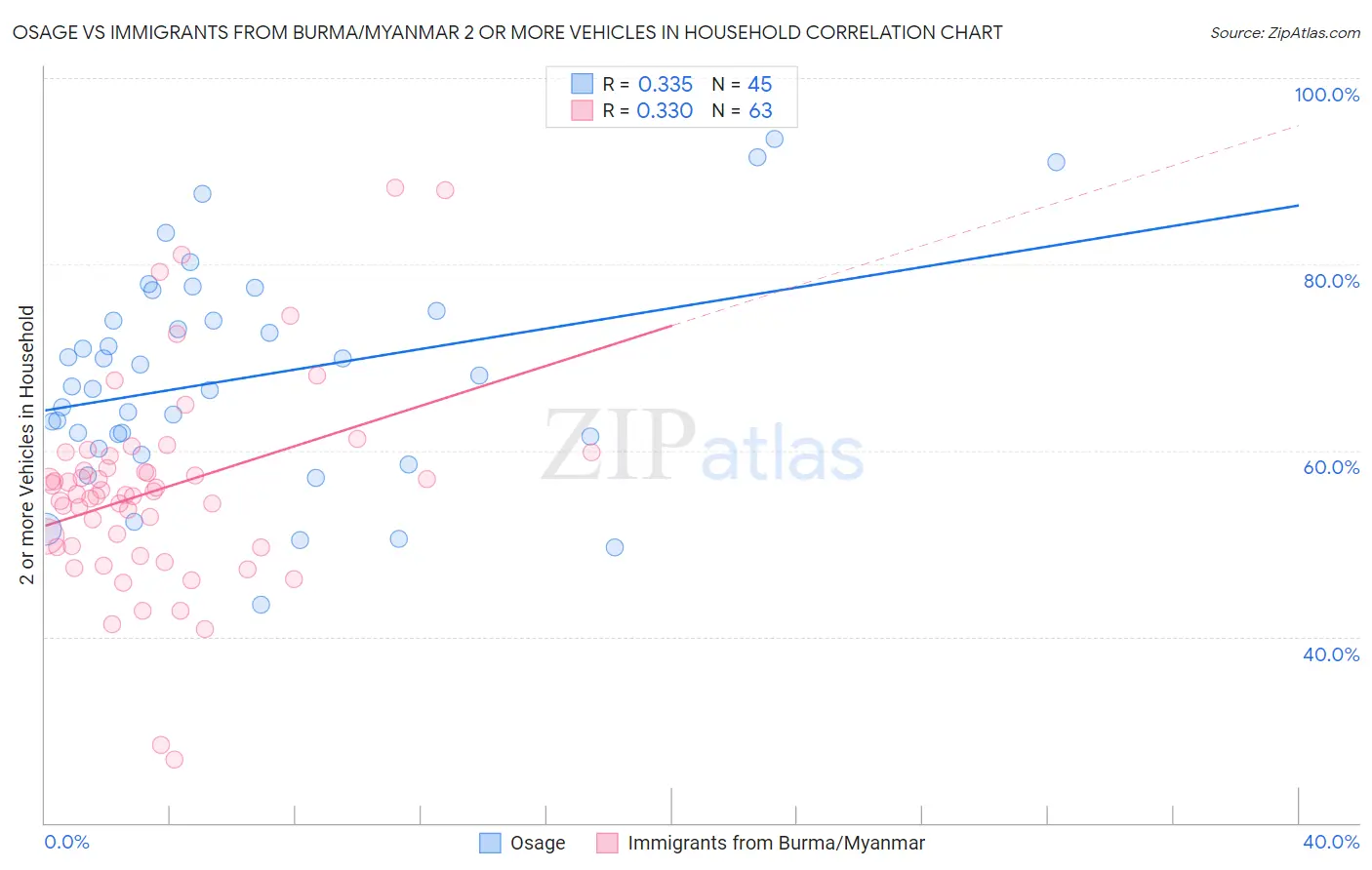 Osage vs Immigrants from Burma/Myanmar 2 or more Vehicles in Household