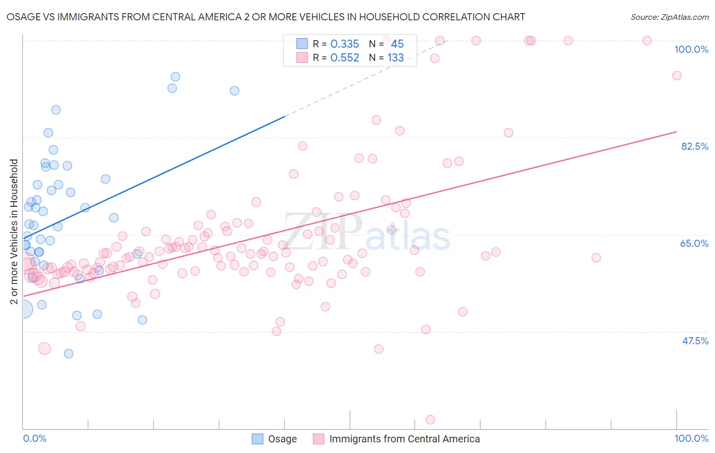 Osage vs Immigrants from Central America 2 or more Vehicles in Household