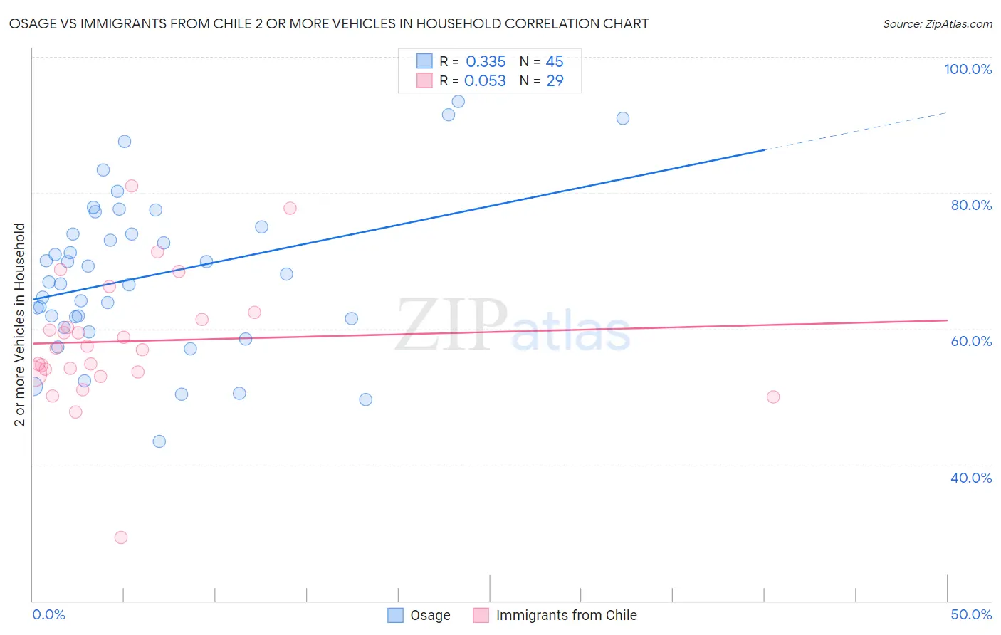 Osage vs Immigrants from Chile 2 or more Vehicles in Household