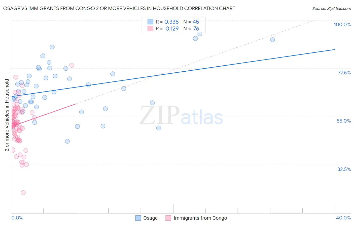 Osage vs Immigrants from Congo 2 or more Vehicles in Household