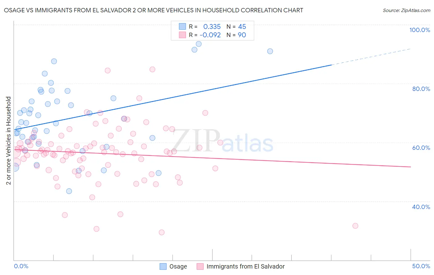 Osage vs Immigrants from El Salvador 2 or more Vehicles in Household