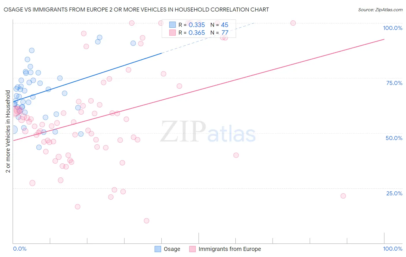 Osage vs Immigrants from Europe 2 or more Vehicles in Household