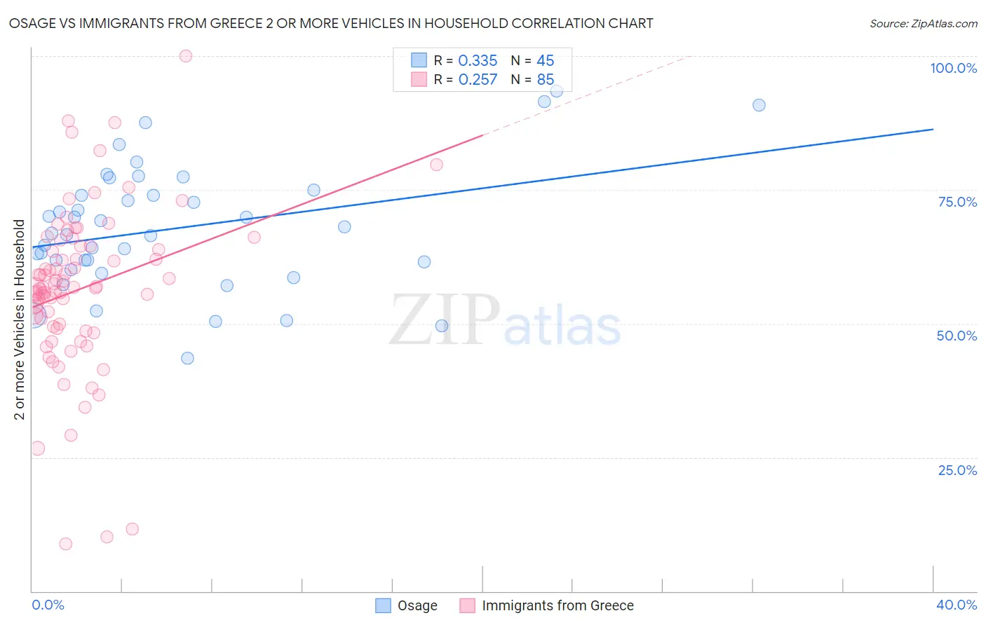 Osage vs Immigrants from Greece 2 or more Vehicles in Household