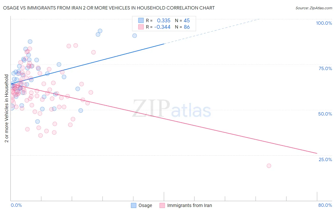 Osage vs Immigrants from Iran 2 or more Vehicles in Household