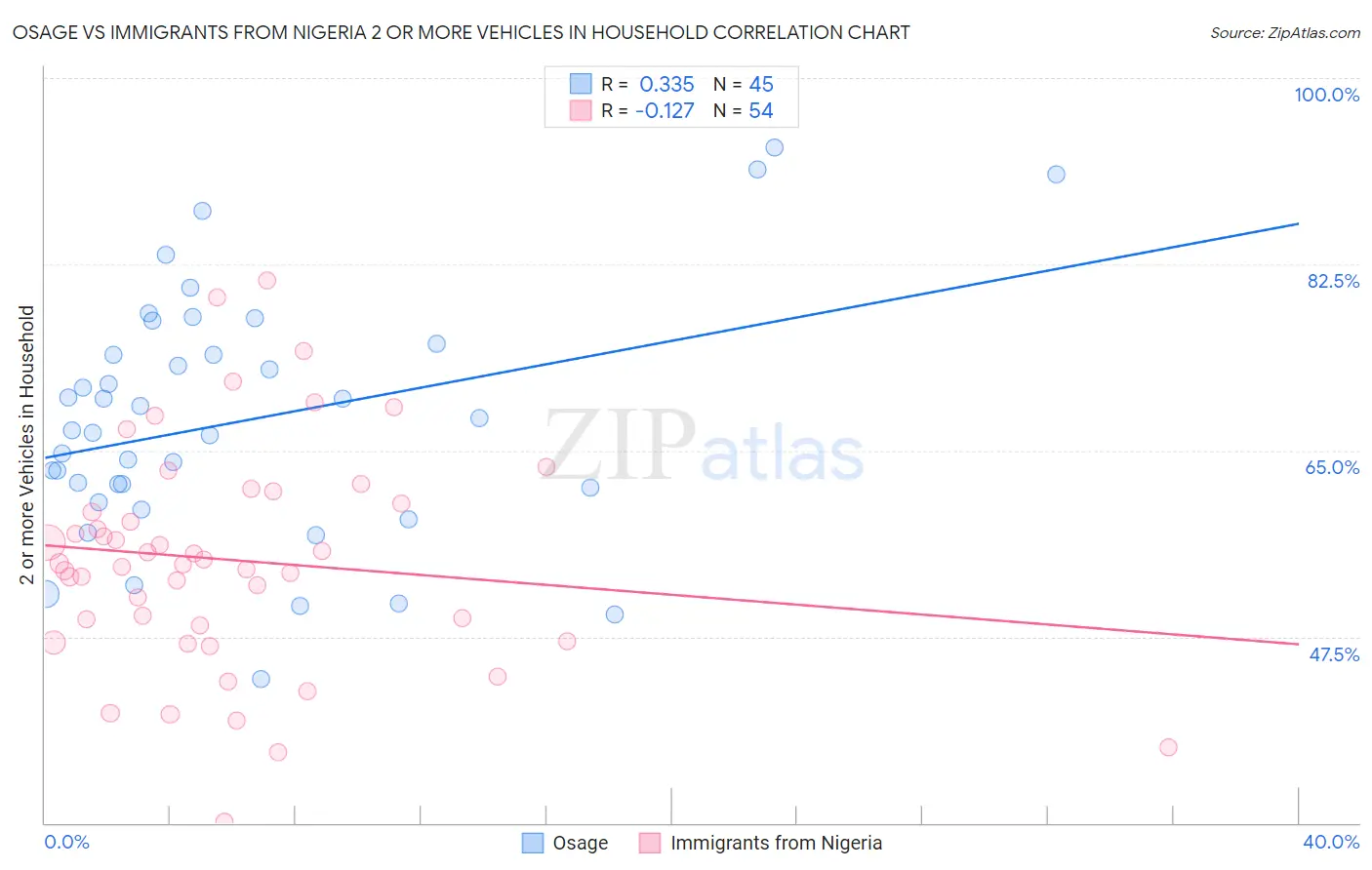 Osage vs Immigrants from Nigeria 2 or more Vehicles in Household