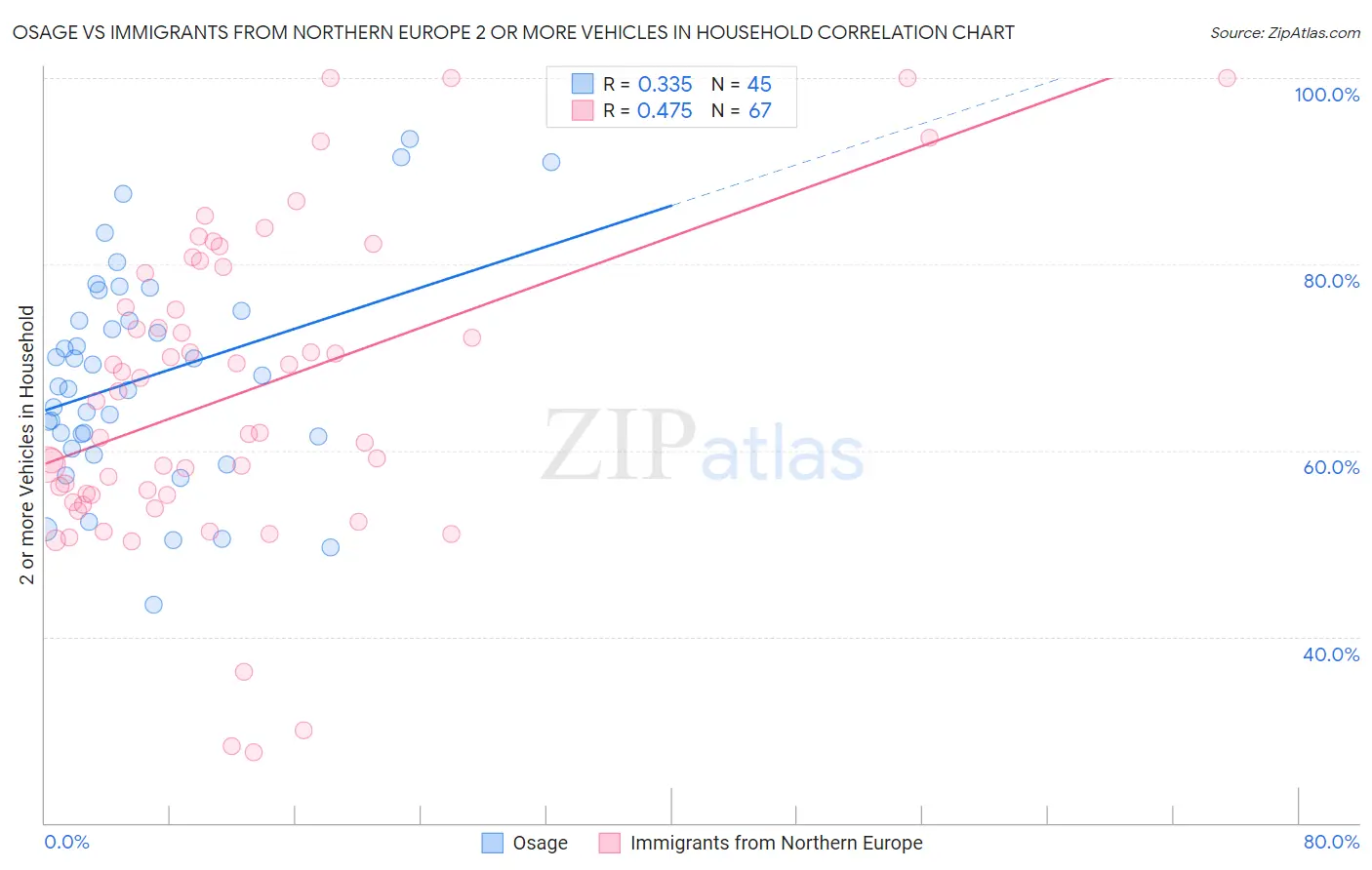 Osage vs Immigrants from Northern Europe 2 or more Vehicles in Household