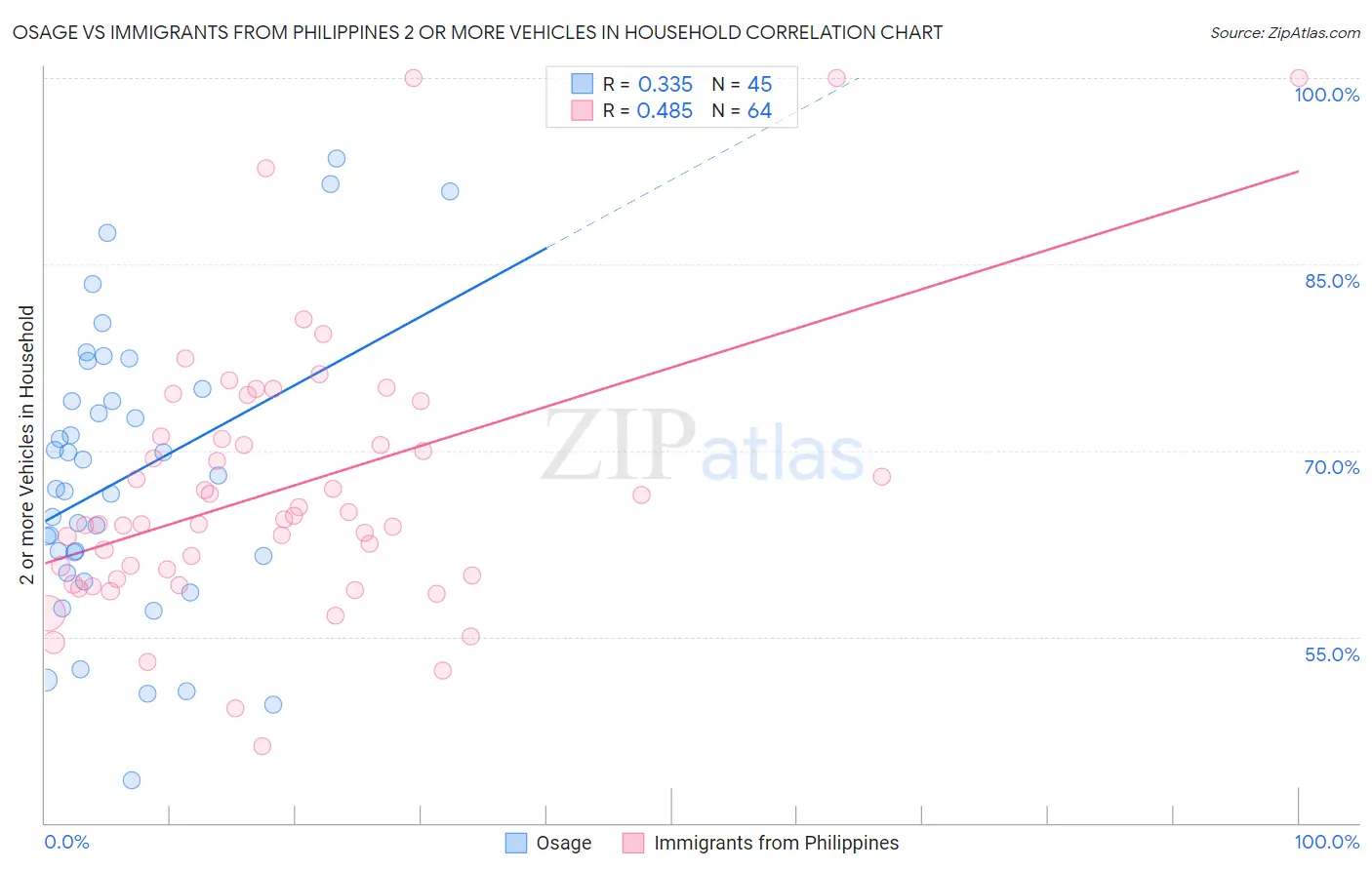 Osage vs Immigrants from Philippines 2 or more Vehicles in Household