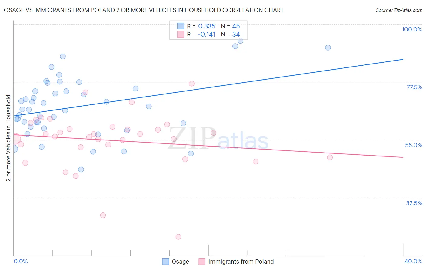 Osage vs Immigrants from Poland 2 or more Vehicles in Household